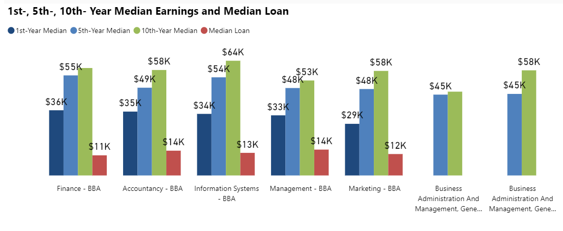 Business Salaries 